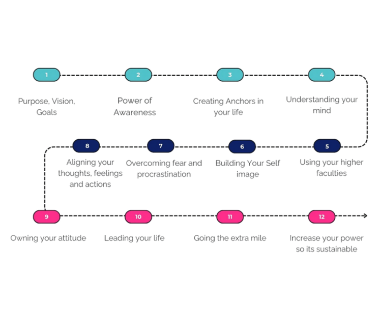 One Thought Away 12 Lessons